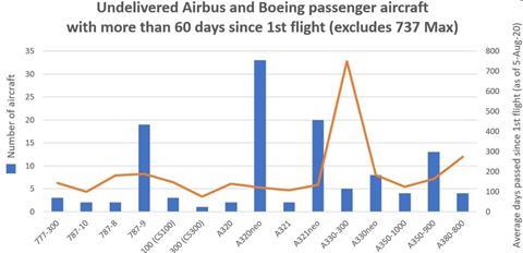 Undelivered aircraft more than 60 days after first flight (5 Aug)