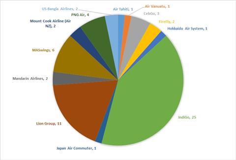 Lion customers Asia-Pacific 21 months