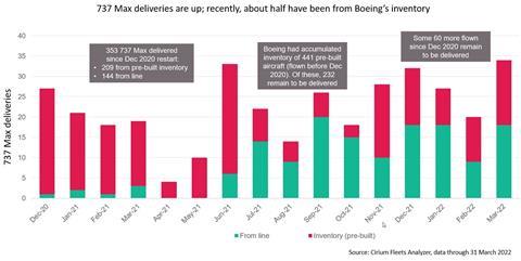 737 deliveries, Cirium, through 31 March 2022