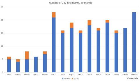 Number of 737 first flights, by month, April 2022