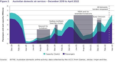 Australia domestic market since December 2019