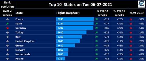 Eurocontrol flight update 6 July 2021