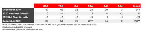 AirAsia Group fleet