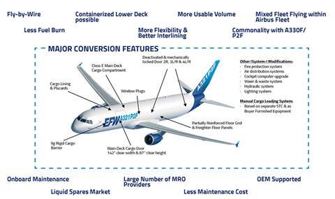 A320 P2F EFW