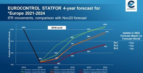 Eurocontrol forecast scenarios