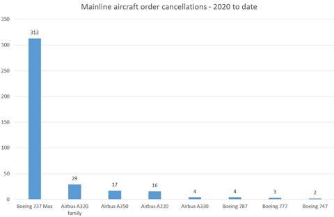 2020 Airbus Boeing order cancellations