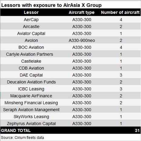 Debt restructuring x airasia Malaysia's AirAsia
