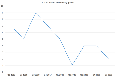 Boeing KC-46A deliveries Q12019 to Q12021