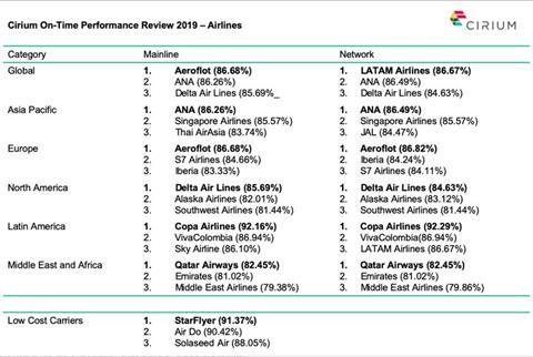 Cirium on-time performance awards airlines 2019