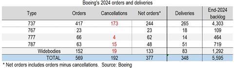 Boeing 2024 order and delivery figures