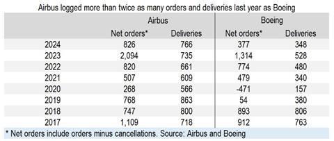 Airbus-Boeing deliveries O-D 2024