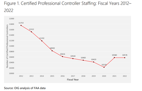 FAA ATC staffing_OIG report_21June2023