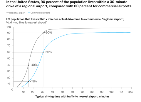 US population that lives within x minutes actual drive time to a commercial or regional airport c McKinsey & Company