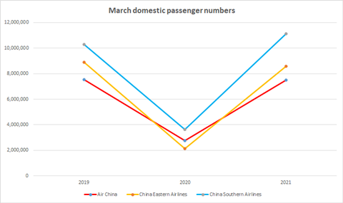 Big Three_Pax numbers_March