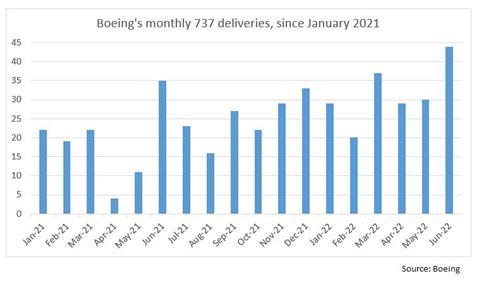 Boeing monthly deliveries