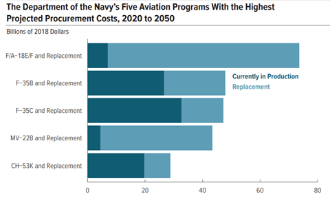 US Navy most costly aircraft programmes