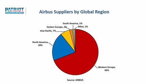 Airbus suppliers by global region, Krutz 030122