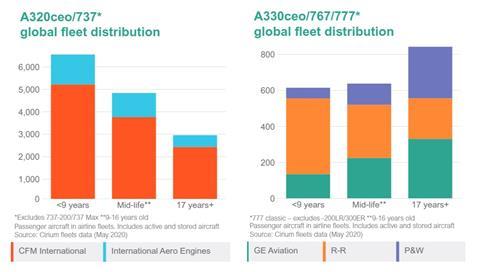 engine fleet charts