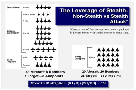 Comparing Stealth and Nonstealth aircraft C Mitchell Institute