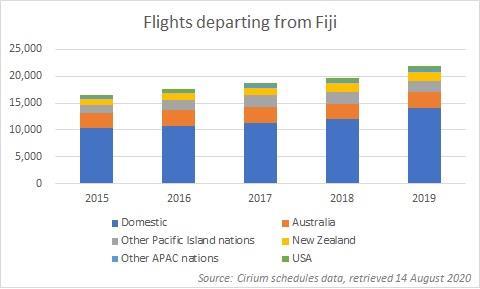 FlightsDeptFiji_Cirium