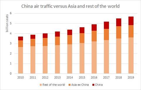 China air traffic versus Asia and rest of the world