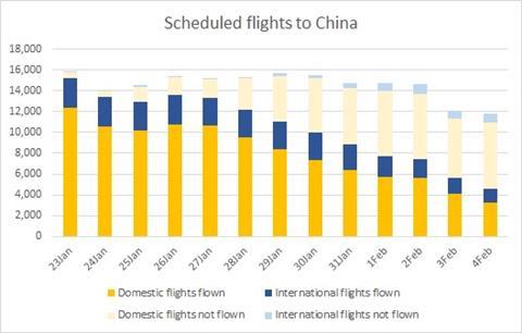 Scheduled flights to China