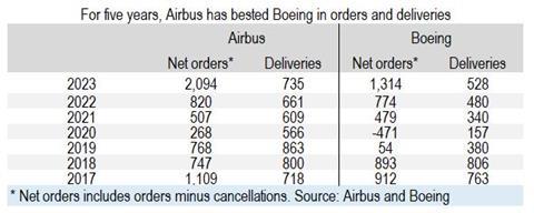Airbus-Boeing five years orders and deliveries