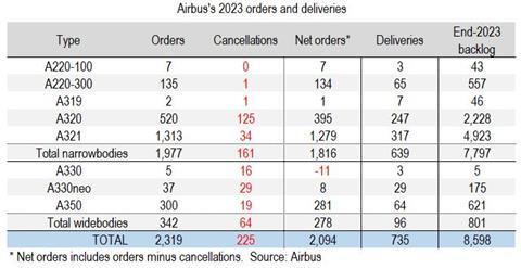 Airbus 2023 orders and deliveries