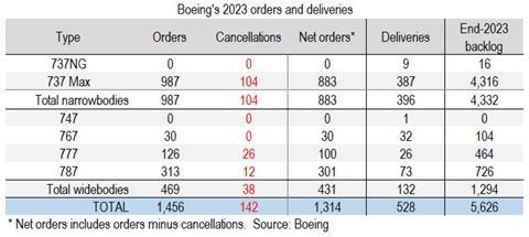 Boeing 2023 orders and deliveries