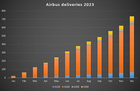 Airbus deliveries 2023