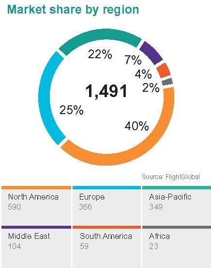 commercial SIMS by region