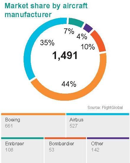 commercial SIMS by manufacturer