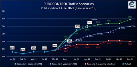 Eurocontrol