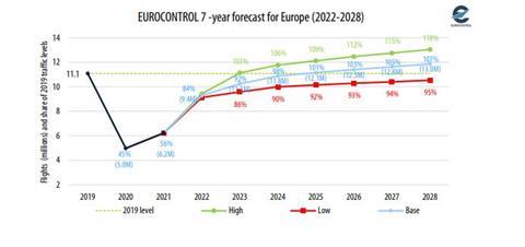 Eurocontrol forecastDec 22