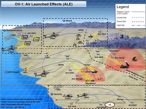 Air Launched Effect Operational View – 1 within FARA Ecosystem