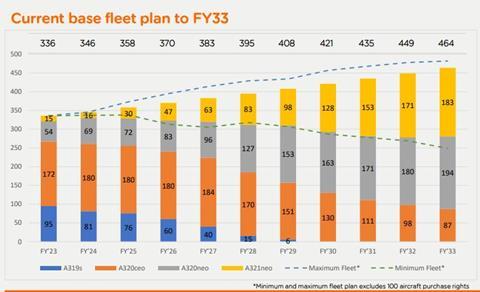 EasyJet fleet plan