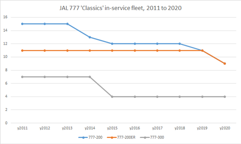 JAL 777 Classics in service fleet
