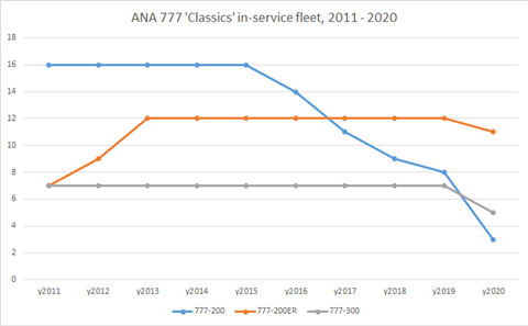 ANA 777 Classics in service fleet