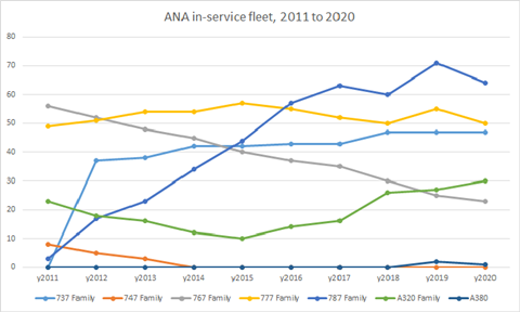 ANA total in-service fleet