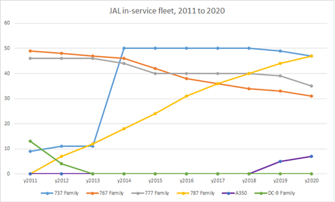 JAL total in-service fleet