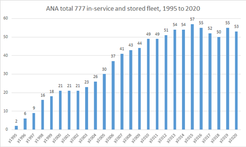 ANA total 777 in-service fleet
