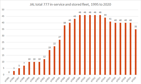 JAL total 777 in-service fleet
