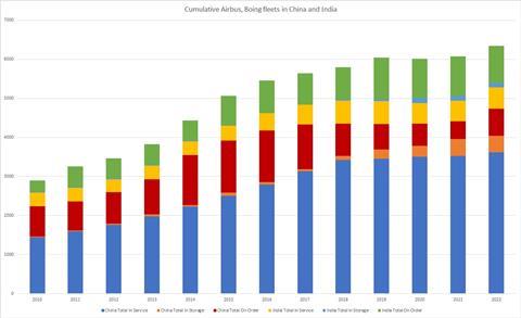 Airbus Boeing in China and India