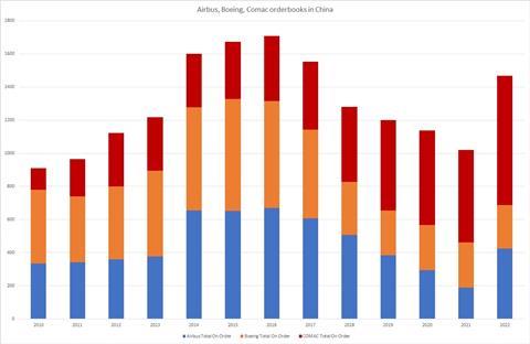 Airbus Boeing Comac On order in China