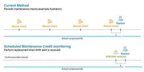 Flight Global - Boeing - Scheduled Maintenance Credits