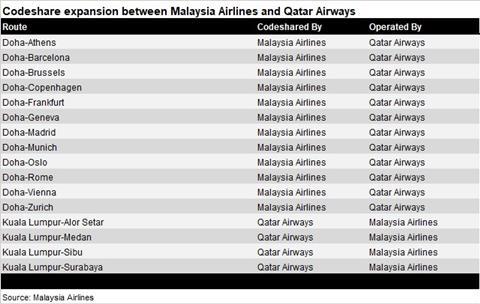 Malaysia Qatar