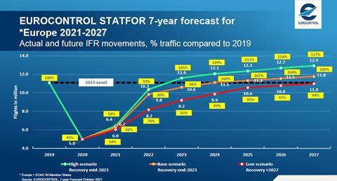 Eurocontrol