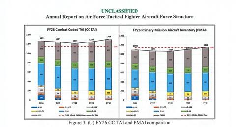 US Air Force future fighter force projection