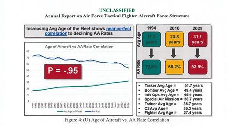 USAF fleet age and availability