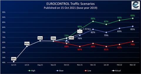 Eurocontrol Nov 21